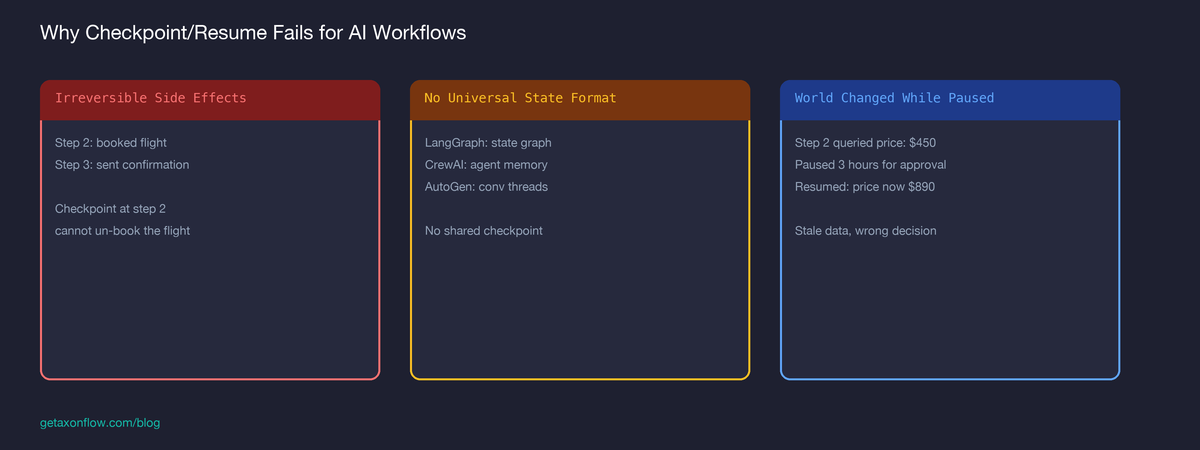 Why checkpoint/resume fails for AI workflows