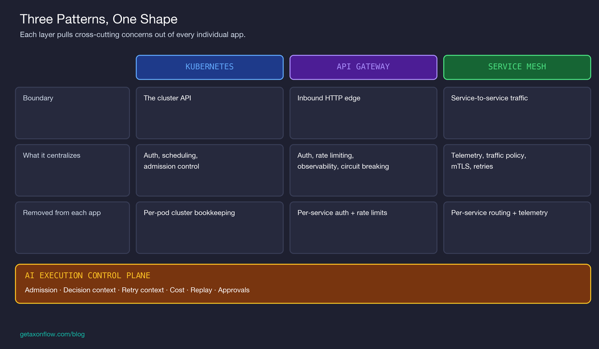 Three control-plane patterns: Kubernetes, API gateway, service mesh, and what each centralized