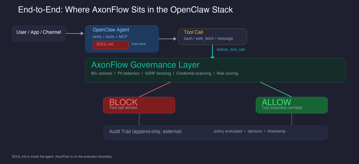 End-to-end: where AxonFlow sits in the OpenClaw stack