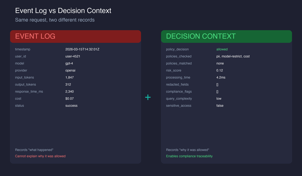 Event Log vs Decision Context — same request, two different records
