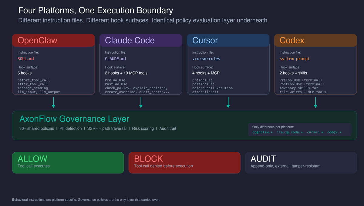 Four agent platforms (OpenClaw, Claude Code, Cursor, Codex) all funnel through a single AxonFlow governance layer that evaluates tool calls against policies before execution and writes every decision to an append-only audit trail