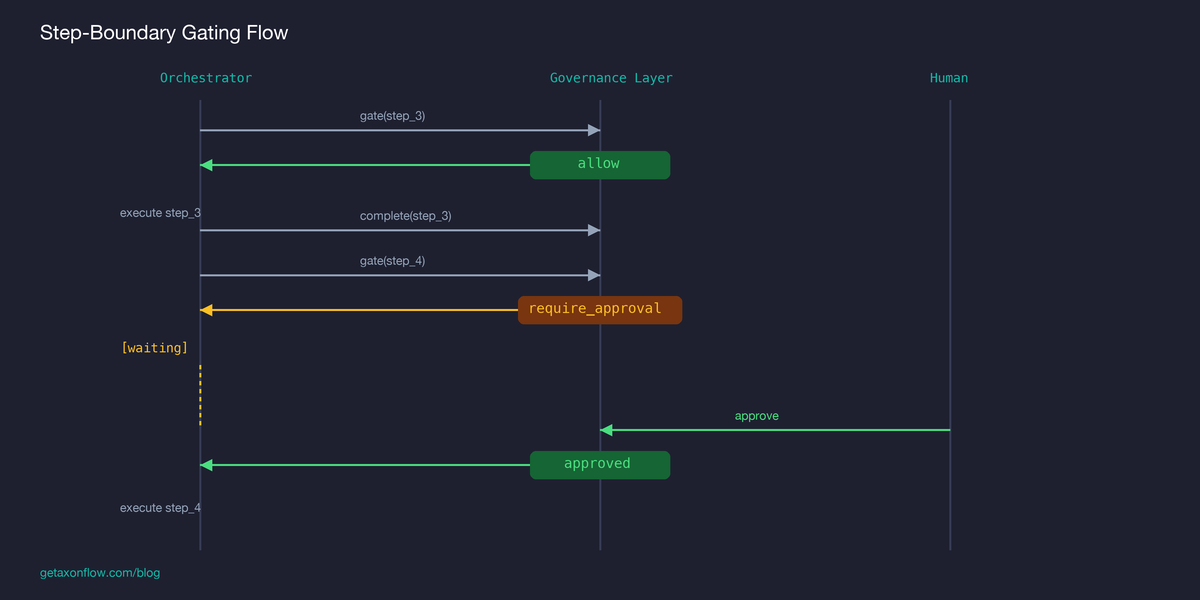 Step-boundary gating flow