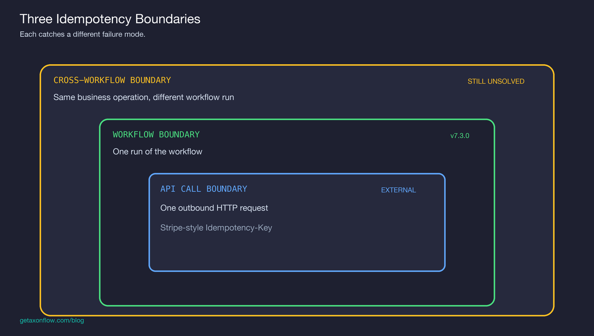 The three idempotency boundaries: API call, workflow, and cross-workflow