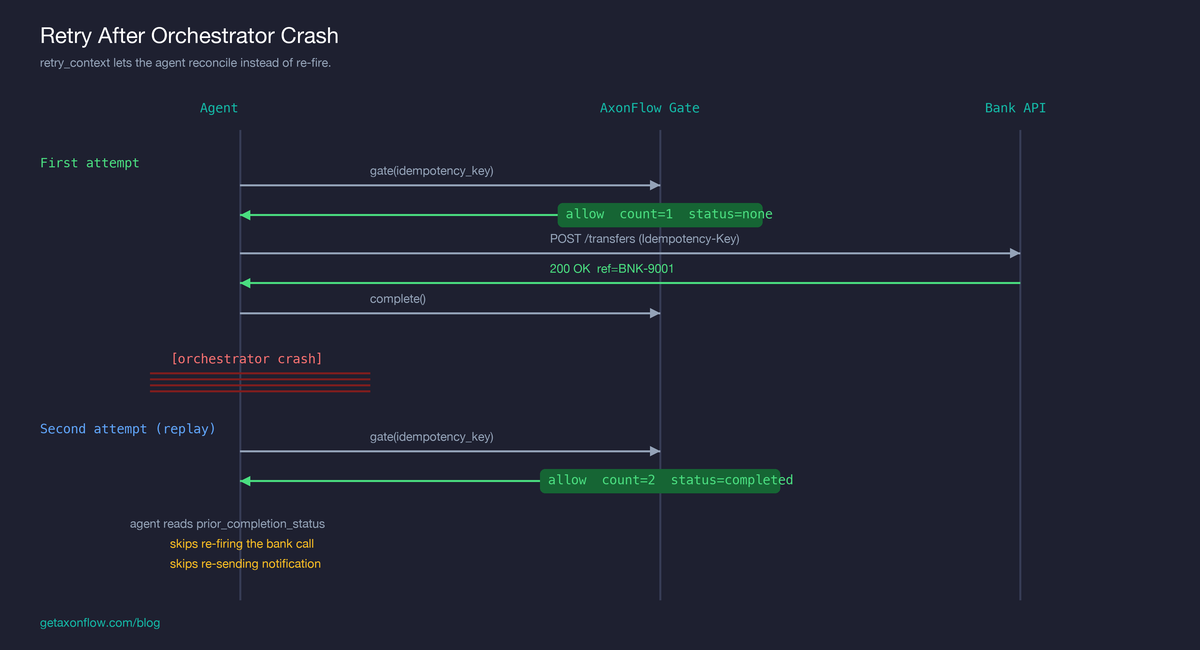 Retry sequence: how retry_context lets the agent reconcile rather than re-fire after an orchestrator crash